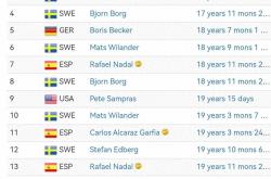 kaiyun-进入(rù)四(sì)大满贯決(jué)赛非常年轻的男子網(wǎng)球选手(shǒu)（TOP20）