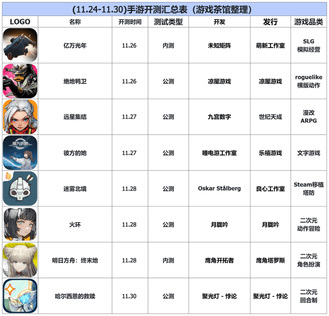 本周上线：鹰角《终末地》全面测试、凉屋《绝地鸭卫》、月胧吟《火环》|游戏上线表